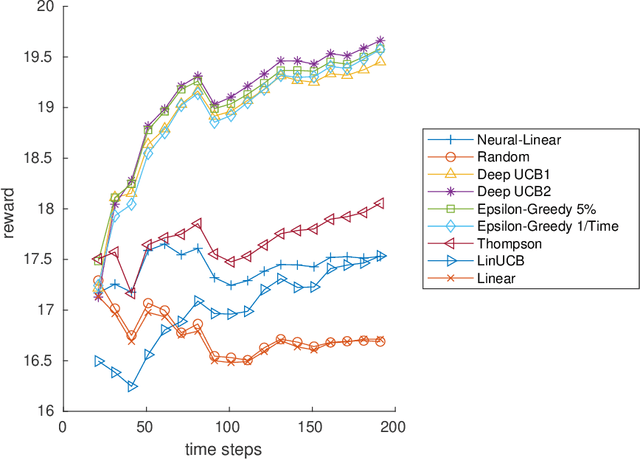 Figure 2 for Deep Upper Confidence Bound Algorithm for Contextual Bandit Ranking of Information Selection