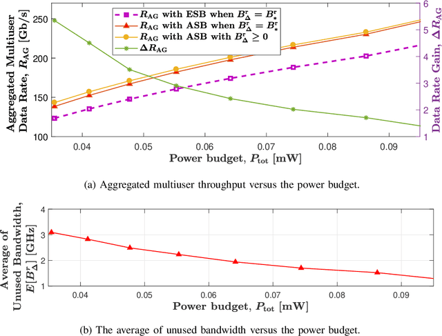 Figure 3 for Novel Spectrum Allocation Among Multiple Transmission Windows for Terahertz Communication Systems