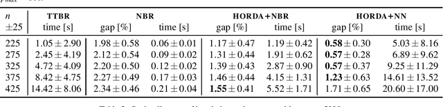 Figure 3 for Data-driven Algorithm for Scheduling with Total Tardiness