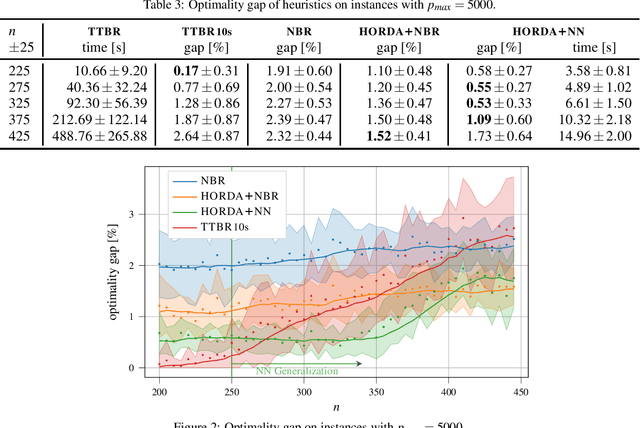 Figure 4 for Data-driven Algorithm for Scheduling with Total Tardiness