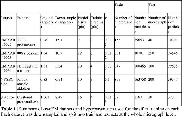 Figure 1 for Positive-unlabeled convolutional neural networks for particle picking in cryo-electron micrographs
