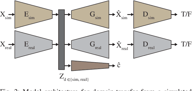 Figure 2 for Learning to Drive from Simulation without Real World Labels