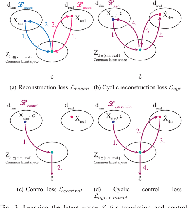 Figure 3 for Learning to Drive from Simulation without Real World Labels