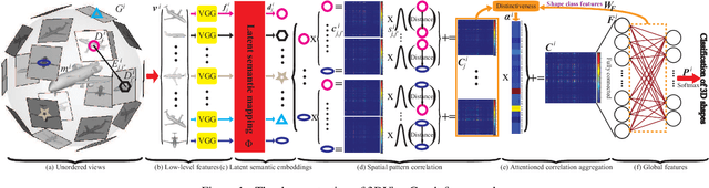 Figure 1 for 3DViewGraph: Learning Global Features for 3D Shapes from A Graph of Unordered Views with Attention