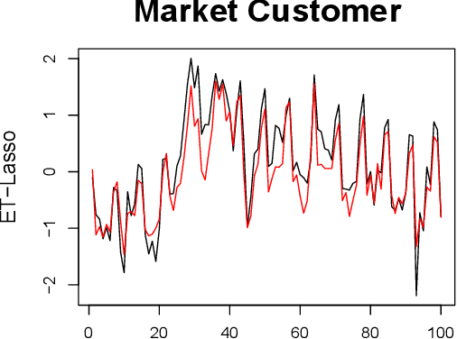 Figure 3 for ET-Lasso: Efficient Tuning of Lasso for High-Dimensional Data
