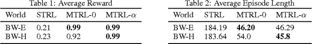 Figure 3 for Exploration for Multi-task Reinforcement Learning with Deep Generative Models