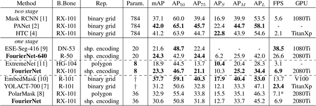 Figure 2 for FourierNet: Compact mask representation for instance segmentation using differentiable shape decoders