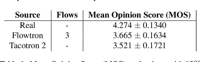 Figure 2 for Flowtron: an Autoregressive Flow-based Generative Network for Text-to-Speech Synthesis
