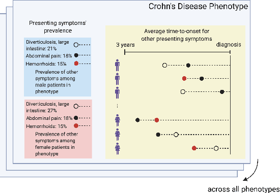 Figure 1 for Exploring Gender Disparities in Time to Diagnosis