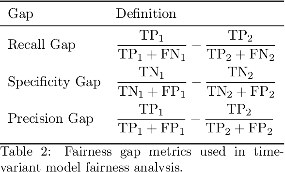 Figure 4 for Exploring Gender Disparities in Time to Diagnosis