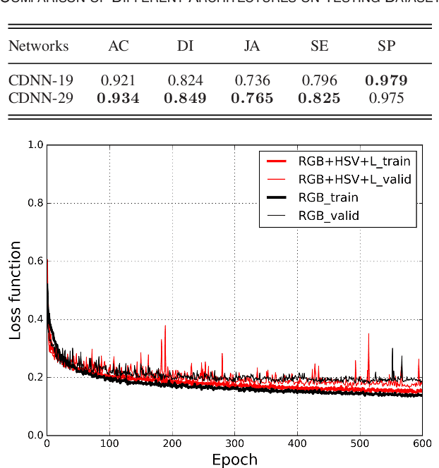 Figure 3 for Improving Dermoscopic Image Segmentation with Enhanced Convolutional-Deconvolutional Networks