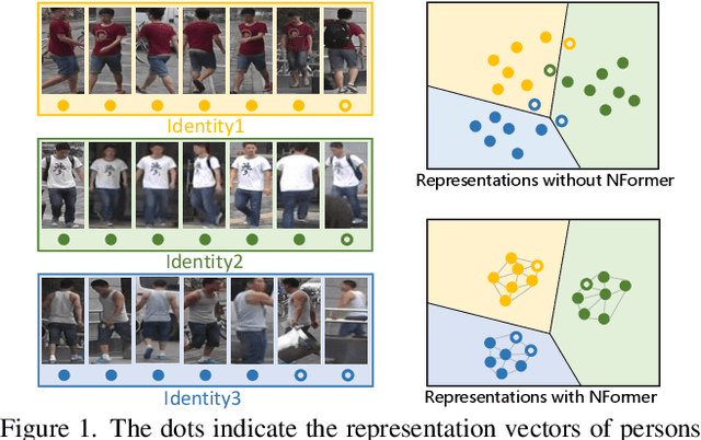 Figure 1 for NFormer: Robust Person Re-identification with Neighbor Transformer