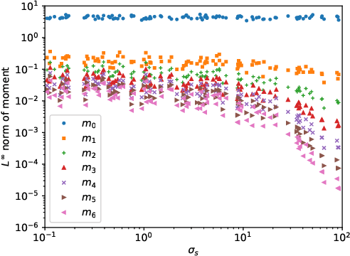 Figure 1 for Machine learning moment closure models for the radiative transfer equation I: directly learning a gradient based closure