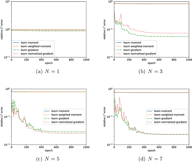 Figure 3 for Machine learning moment closure models for the radiative transfer equation I: directly learning a gradient based closure