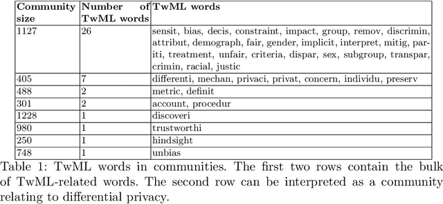 Figure 2 for An Interpretable Graph-based Mapping of Trustworthy Machine Learning Research