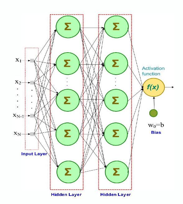 Figure 1 for Identification of Nonlinear Systems From the Knowledge Around Different Operating Conditions: A Feed-Forward Multi-Layer ANN Based Approach