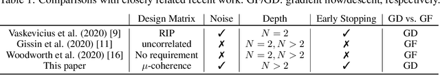 Figure 1 for Implicit Sparse Regularization: The Impact of Depth and Early Stopping