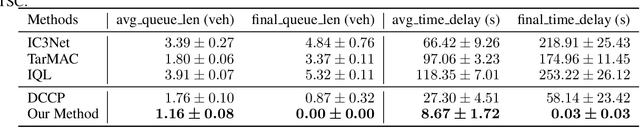 Figure 2 for Depthwise Convolution for Multi-Agent Communication with Enhanced Mean-Field Approximation