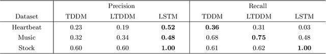Figure 2 for Latent Time-Adaptive Drift-Diffusion Model