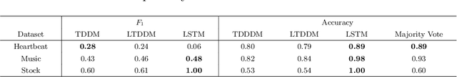 Figure 3 for Latent Time-Adaptive Drift-Diffusion Model
