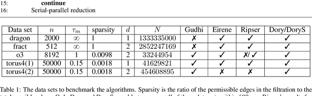 Figure 1 for Dory: Overcoming Barriers to Computing Persistent Homology
