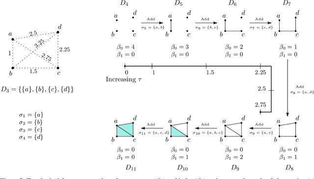 Figure 3 for Dory: Overcoming Barriers to Computing Persistent Homology