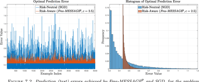 Figure 2 for Zeroth-order Stochastic Compositional Algorithms for Risk-Aware Learning