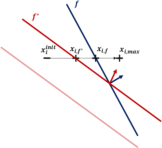 Figure 3 for On classification of strategic agents who can both game and improve