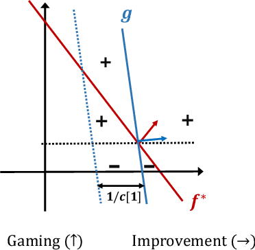 Figure 4 for On classification of strategic agents who can both game and improve