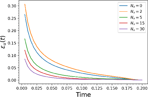 Figure 2 for Physics-Informed Neural Network Method for Parabolic Differential Equations with Sharply Perturbed Initial Conditions