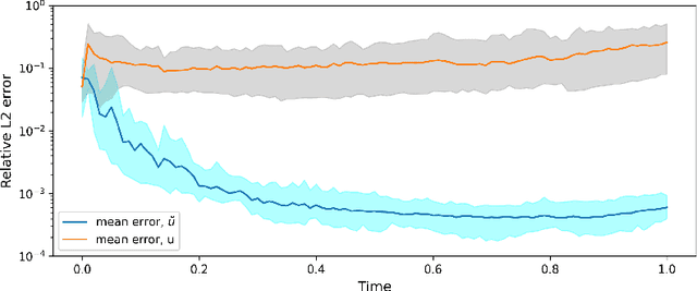 Figure 3 for Physics-Informed Neural Network Method for Parabolic Differential Equations with Sharply Perturbed Initial Conditions
