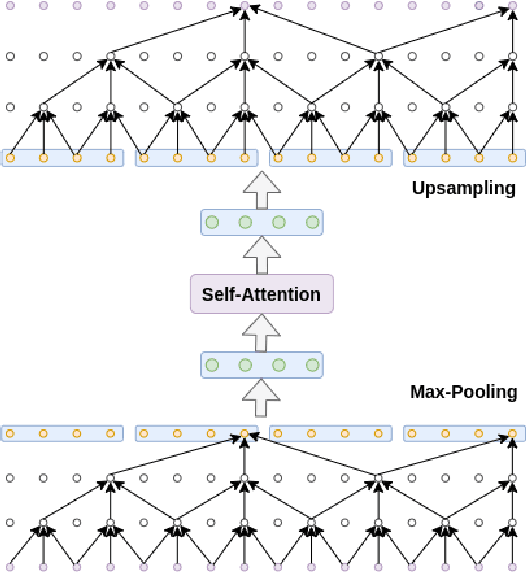 Figure 3 for Symmetric Dilated Convolution for Surgical Gesture Recognition