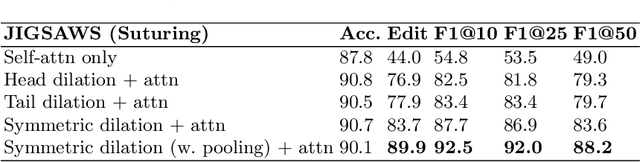Figure 4 for Symmetric Dilated Convolution for Surgical Gesture Recognition
