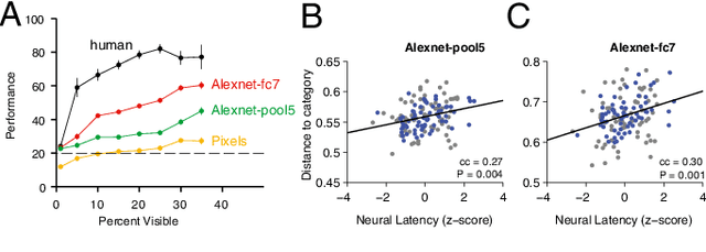 Figure 3 for Recurrent computations for visual pattern completion