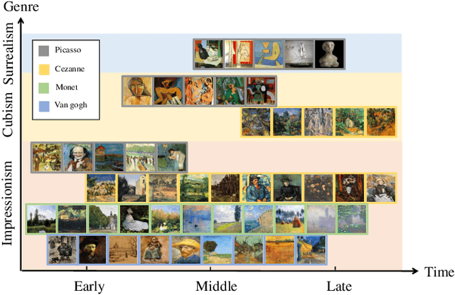 Figure 1 for Multi-Attribute Guided Painting Generation
