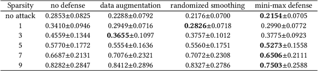 Figure 2 for Towards Robust Multivariate Time-Series Forecasting: Adversarial Attacks and Defense Mechanisms