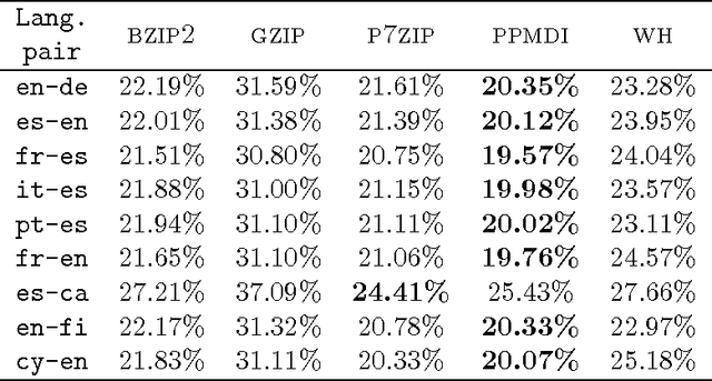 Figure 2 for Generalized Biwords for Bitext Compression and Translation Spotting