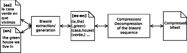 Figure 1 for Generalized Biwords for Bitext Compression and Translation Spotting