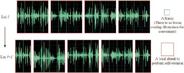 Figure 3 for Shifted Chunk Encoder for Transformer Based Streaming End-to-End ASR