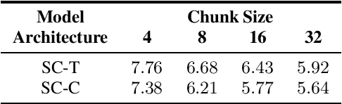 Figure 2 for Shifted Chunk Encoder for Transformer Based Streaming End-to-End ASR