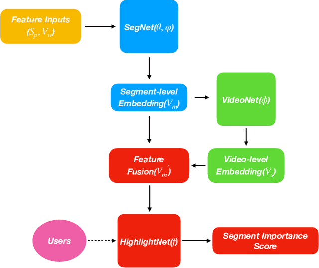 Figure 3 for Comprehensive Video Understanding: Video summarization with content-based video recommender design