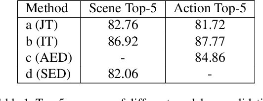 Figure 2 for Comprehensive Video Understanding: Video summarization with content-based video recommender design