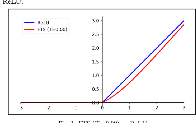 Figure 1 for Flatten-T Swish: a thresholded ReLU-Swish-like activation function for deep learning