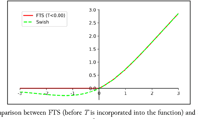 Figure 3 for Flatten-T Swish: a thresholded ReLU-Swish-like activation function for deep learning