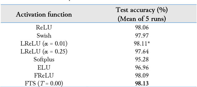 Figure 4 for Flatten-T Swish: a thresholded ReLU-Swish-like activation function for deep learning