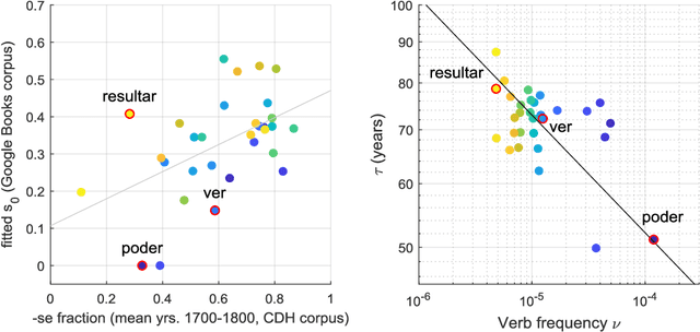 Figure 2 for Fading of collective attention shapes the evolution of linguistic variants