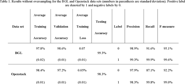Figure 2 for Oversampling Log Messages Using a Sequence Generative Adversarial Network for Anomaly Detection and Classification