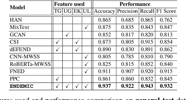Figure 2 for Combining exogenous and endogenous signals with a semi-supervised co-attention network for early detection of COVID-19 fake tweets
