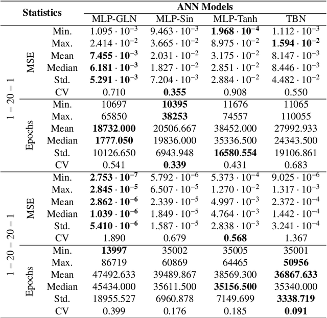 Figure 3 for A New Artificial Neuron Proposal with Trainable Simultaneous Local and Global Activation Function