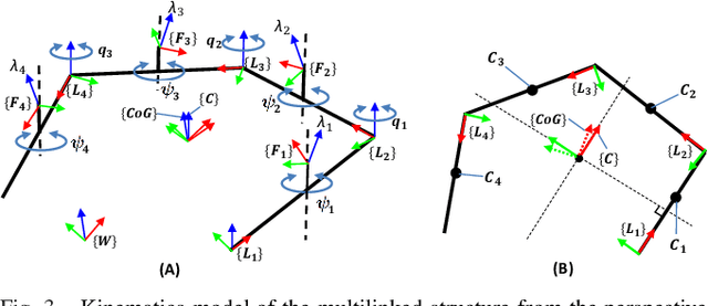 Figure 3 for Singularity-free Aerial Deformation by Two-dimensional Multilinked Aerial Robot with 1-DoF Vectorable Propeller